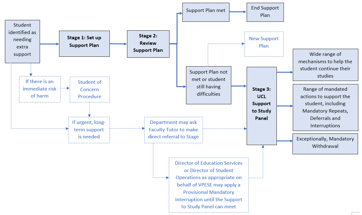 Flowchart for Support to Study Procedure