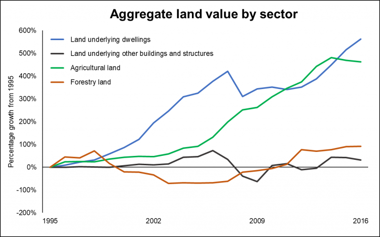 Chart showing aggregate land value by sector