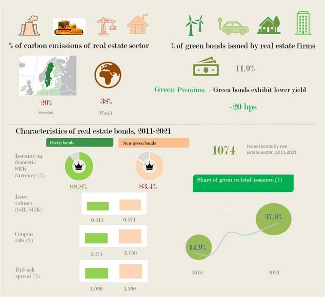 Infographic 1 – Importance of Green Bond Issuance by Real Estate Firms