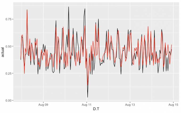 Data science and machine sales learning ucl