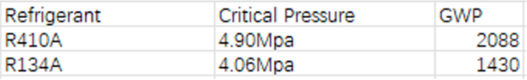 A table showing the Critical Pressure and GWP of both Refrigerant R410A and R134A