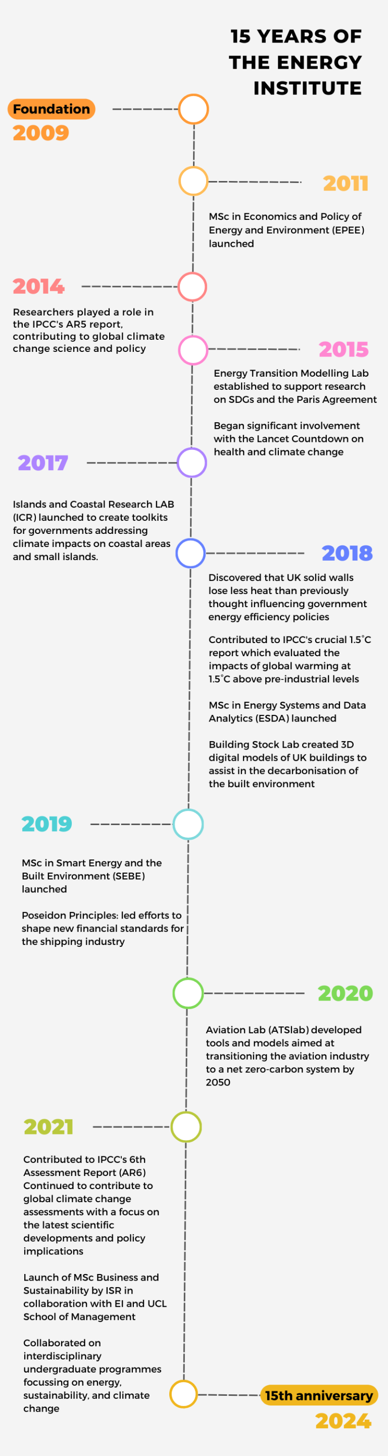 Energy Institute timeline