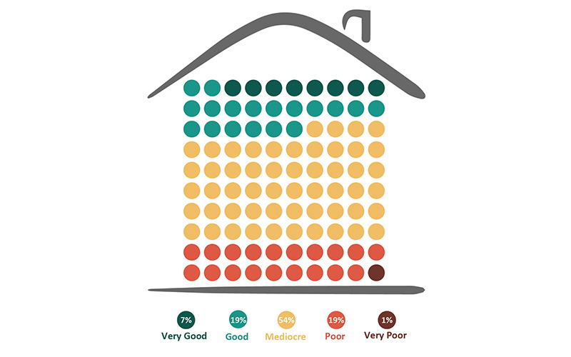 A graphic showing a house with dots ranging in colour from green, yellow to red. Below is a score key ranging from Very good to very poor