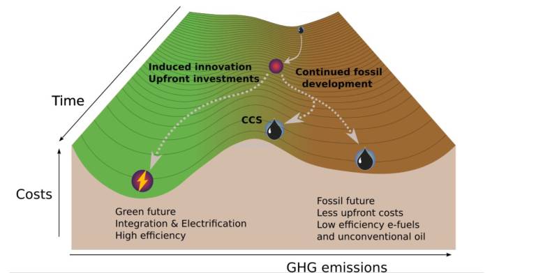 A chart which indicates the Green House Gas emissions against the Cost and Time when looking at Carbon Capture, Green Future and Fossil Fuels. This graph is featured in the paper by Melekh, Grubb and Dixon.