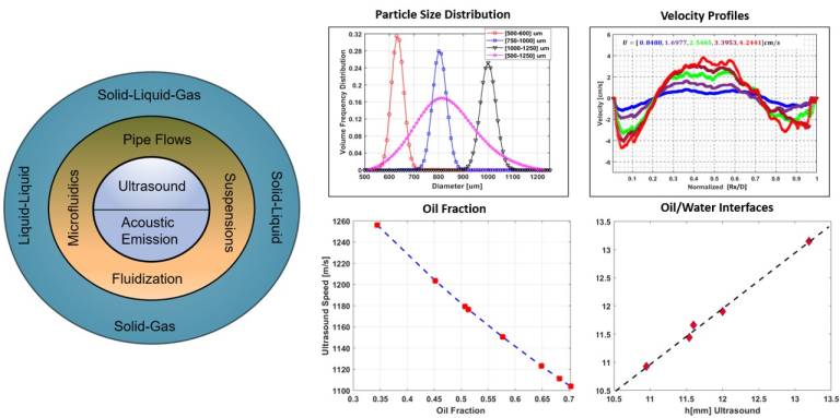 Selection of charts and results