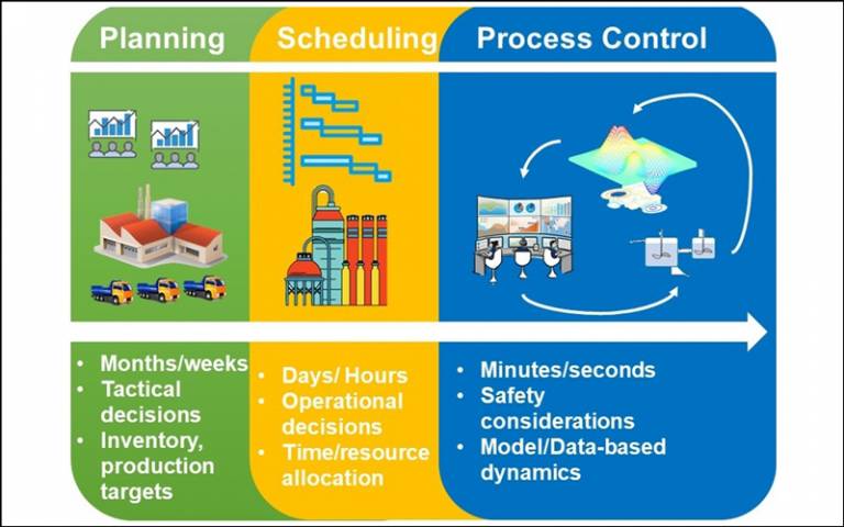 Integrated decision making for digitalising energy & manufacturing