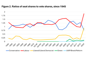 A graph showing ratios of seat share to vote shares since 1945, by political party.