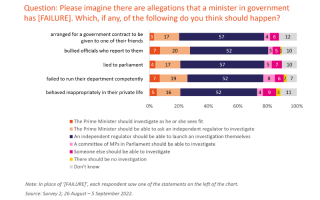 A chart from a Democracy in the UK after Brexit report.