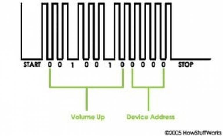 How does a remote control work the TV Culture Online UCL