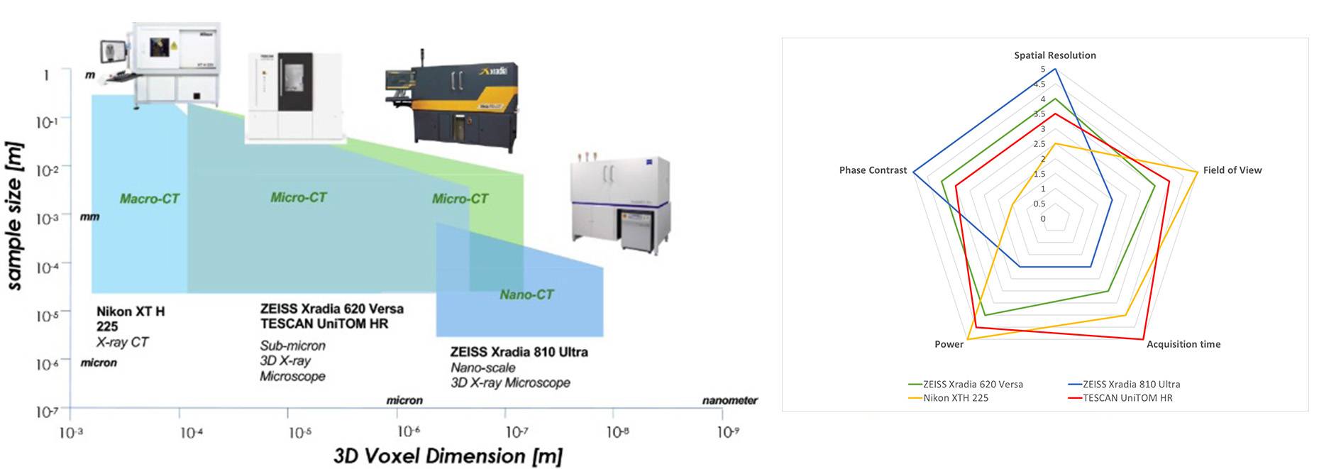 Graphs depicting resolution of X-ray machines