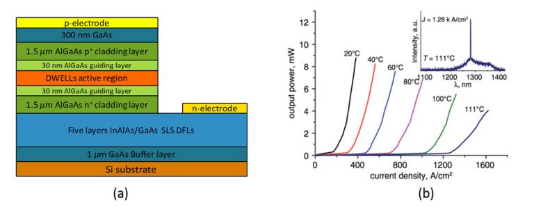 Figure 1. (a) The schematic diagram of InAs/GaAs QD laser on Si (b) The L-I characteristics of QD laser with variable temperatures. 