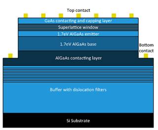 Schematic diagram of 1.7eV AIGaAs solar cells grown on Si substrates