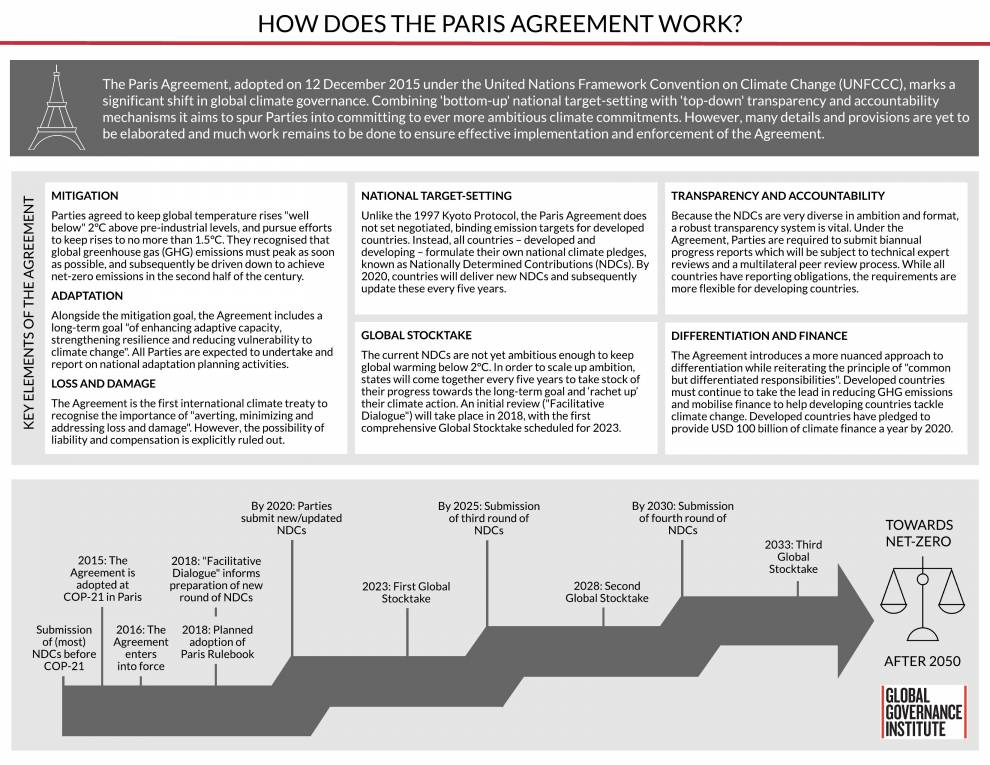 The Paris Agreement Global Governance Institute UCL University