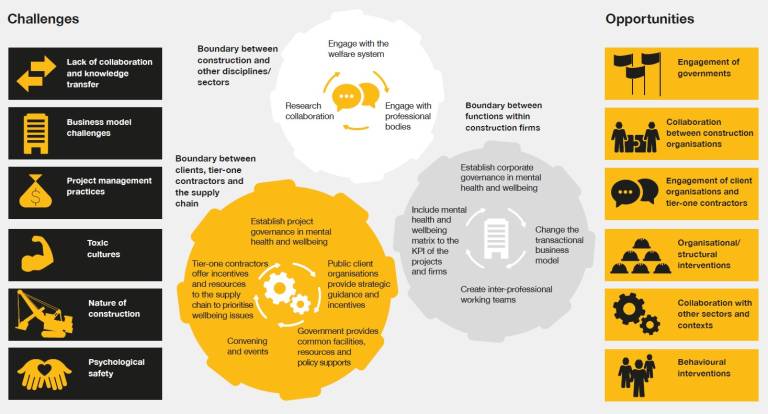 Event Summary Infographic with challenges and opportunities of Construction work, described in the event summary pdf report