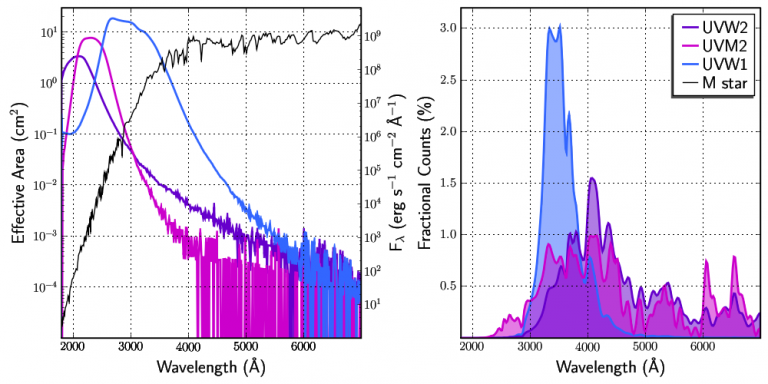 Logarithmic effective area curves for the UV filters and an ATLAS9 synthetic M6 V spectrum