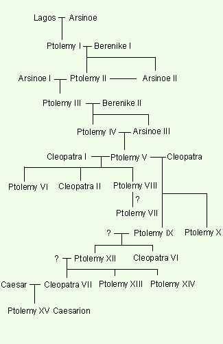 Ptolemaic genealogy