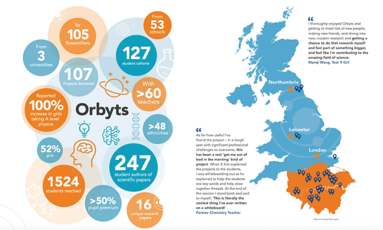 Infographics pages from the report highlighting the impact statistics, some quotes from schools and a map of the UK showing the Orbyts national locations