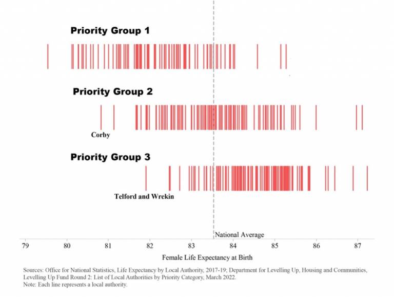 A graph depicting female life expectancy by birth amongst three priority groups 