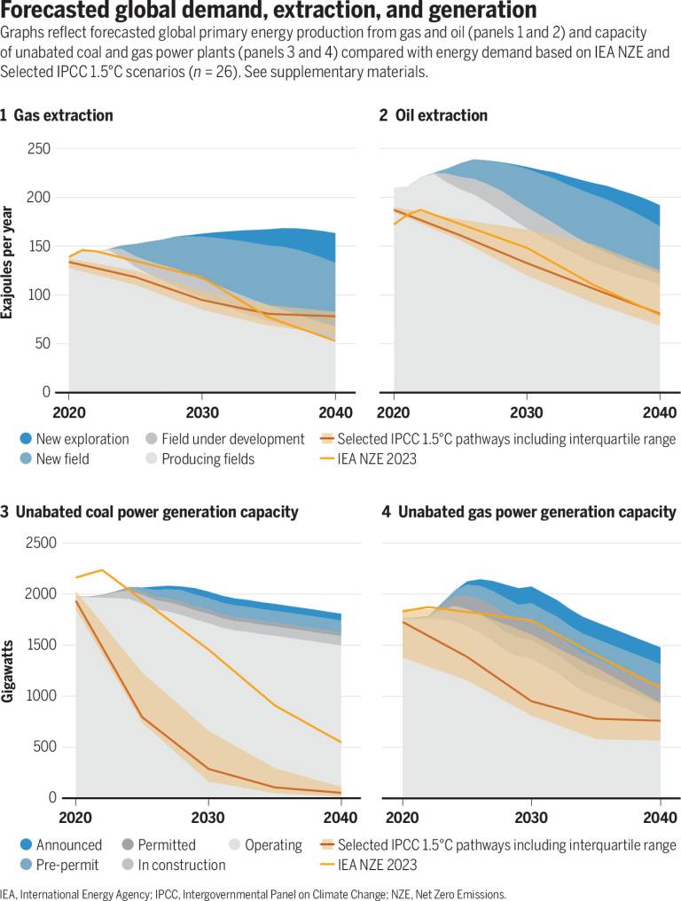 Forecasted global demand, extraction and generation of gas, oil and coal is shown across three graphs. The graphs show data that indicates that the current amount of producing fields are adequate to produce enough fossil fuels up to 2040 in 1.5C targets