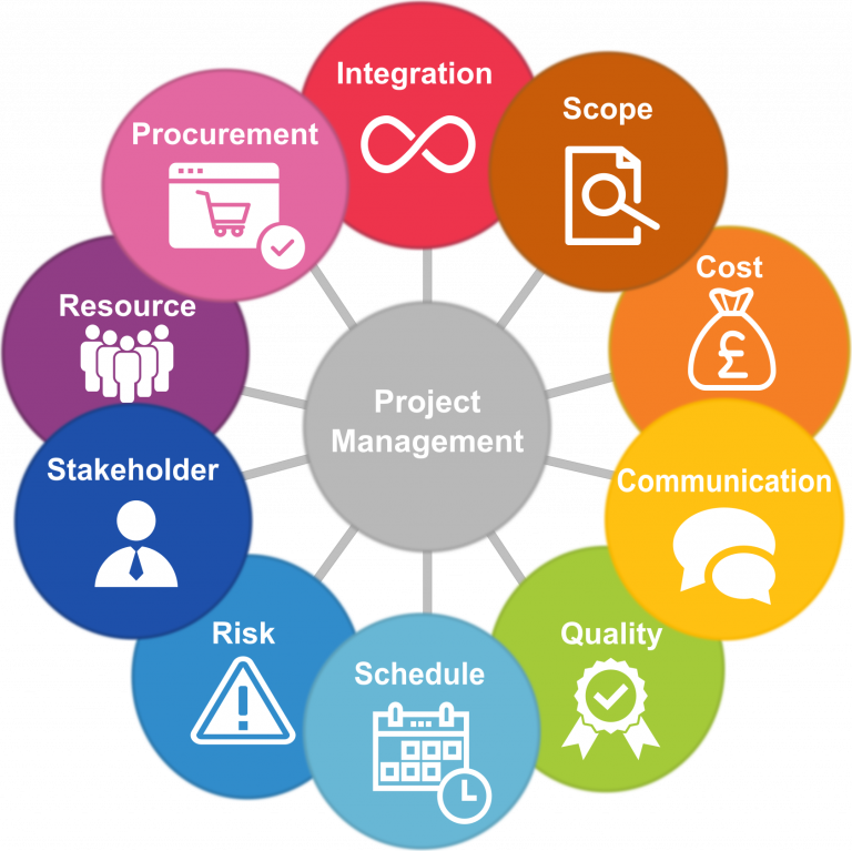project management in the research environment