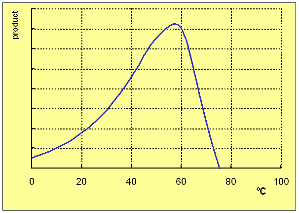 enzyme activation energy graph