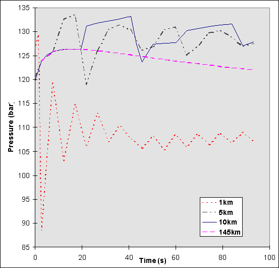 Figure 1 - Comparison between measured (shaded area) and predicted bulk vapour temperature/time profiles from BLOWDOWN and BLOWSIM